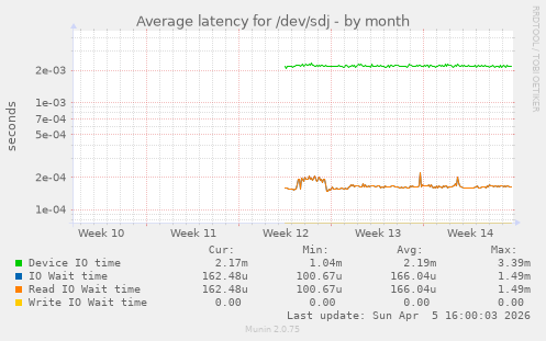 Average latency for /dev/sdj