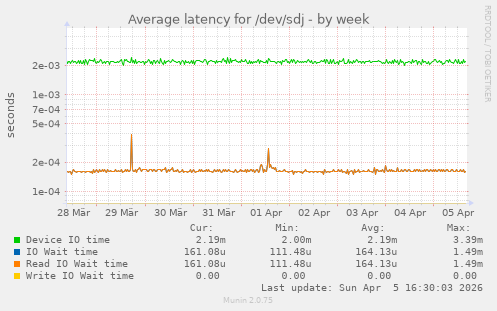 Average latency for /dev/sdj