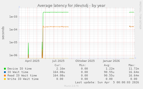 Average latency for /dev/sdj