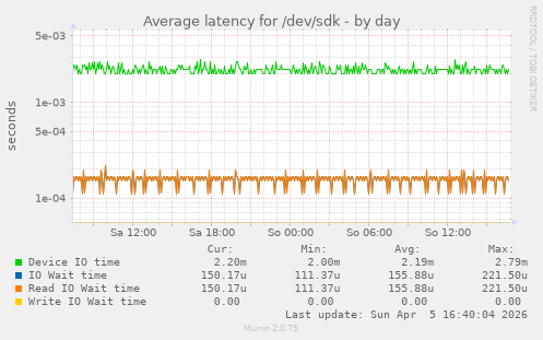 Average latency for /dev/sdk