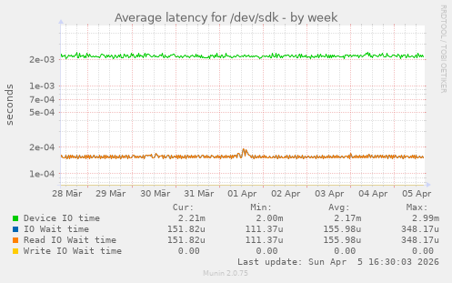 Average latency for /dev/sdk