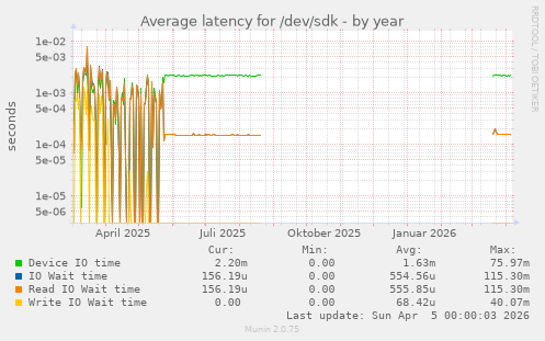Average latency for /dev/sdk