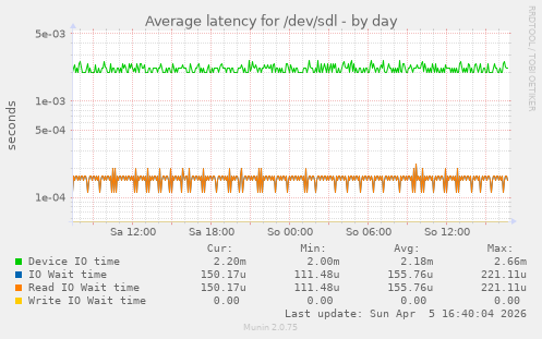 Average latency for /dev/sdl
