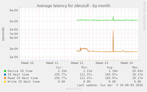 Average latency for /dev/sdl