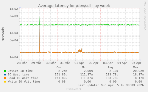 Average latency for /dev/sdl