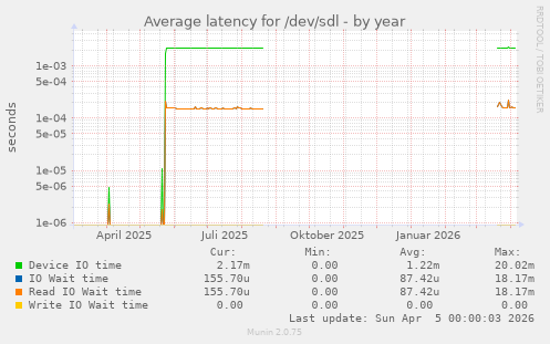 Average latency for /dev/sdl