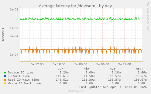 Average latency for /dev/sdm