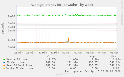 Average latency for /dev/sdm