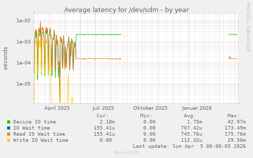 Average latency for /dev/sdm