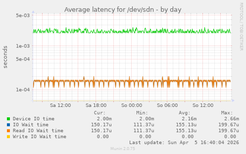 Average latency for /dev/sdn