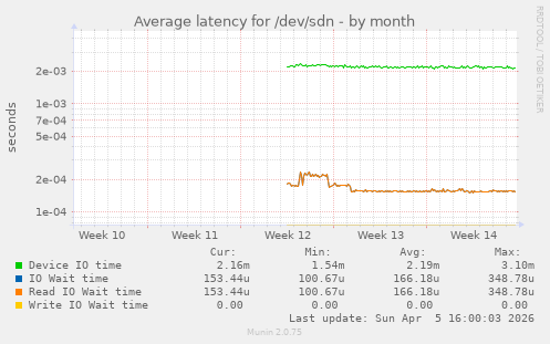 Average latency for /dev/sdn