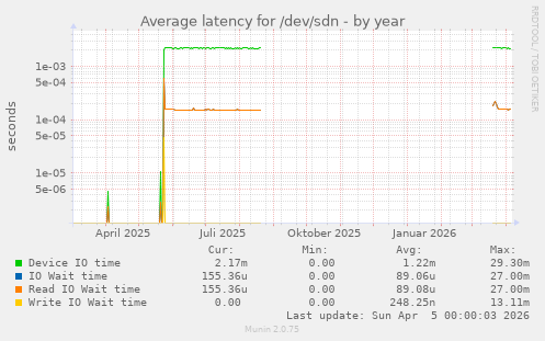 Average latency for /dev/sdn