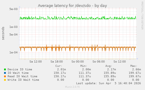 Average latency for /dev/sdo