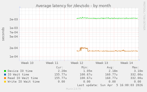 Average latency for /dev/sdo