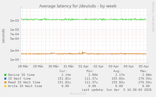 Average latency for /dev/sdo