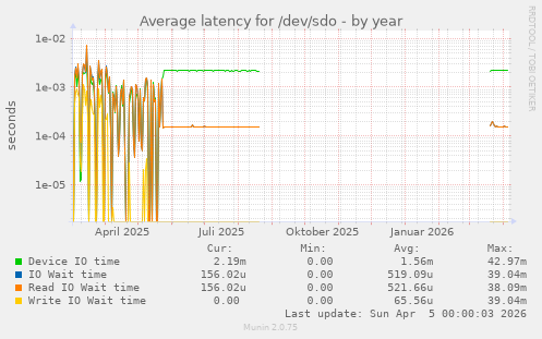 Average latency for /dev/sdo
