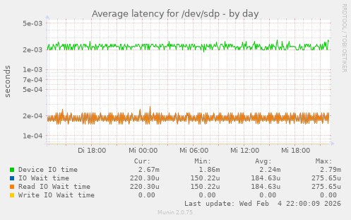 Average latency for /dev/sdp