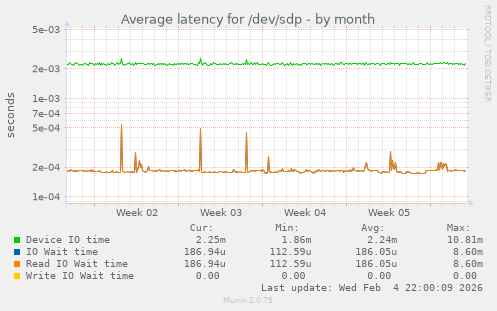 Average latency for /dev/sdp