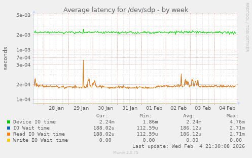 Average latency for /dev/sdp