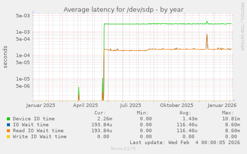 Average latency for /dev/sdp
