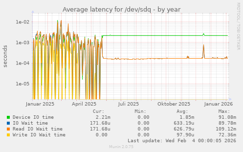 Average latency for /dev/sdq