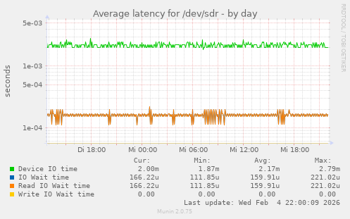 Average latency for /dev/sdr