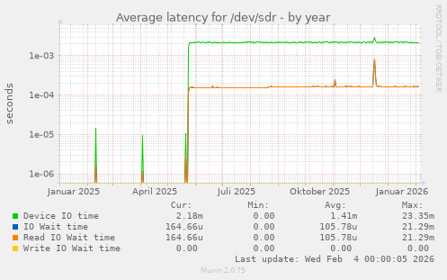 Average latency for /dev/sdr