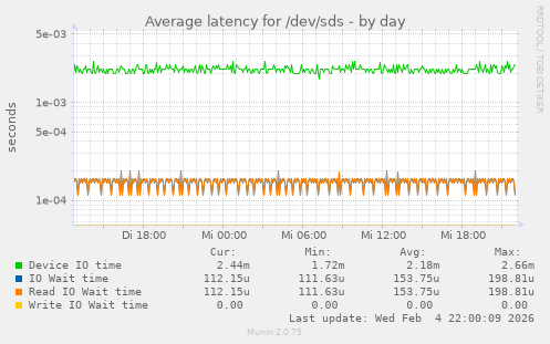 Average latency for /dev/sds