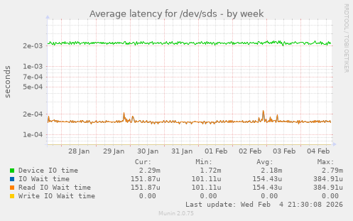 Average latency for /dev/sds
