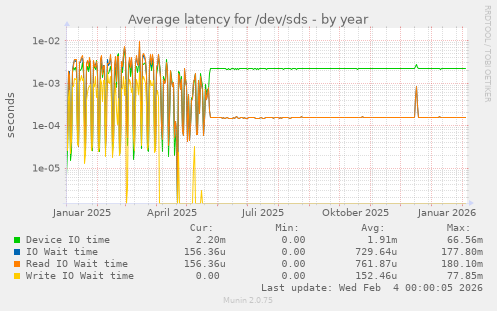 Average latency for /dev/sds
