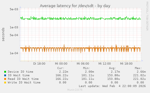 Average latency for /dev/sdt