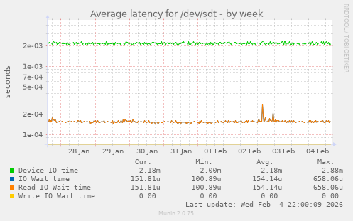 Average latency for /dev/sdt