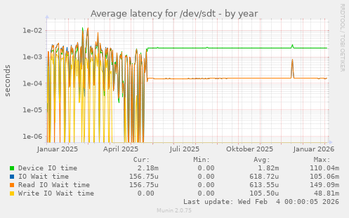 Average latency for /dev/sdt