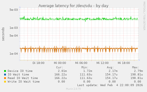 Average latency for /dev/sdu