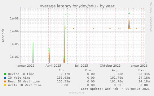 Average latency for /dev/sdu