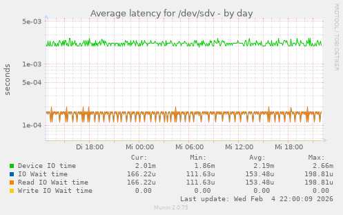 Average latency for /dev/sdv