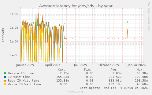 Average latency for /dev/sdv