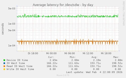 Average latency for /dev/sdw