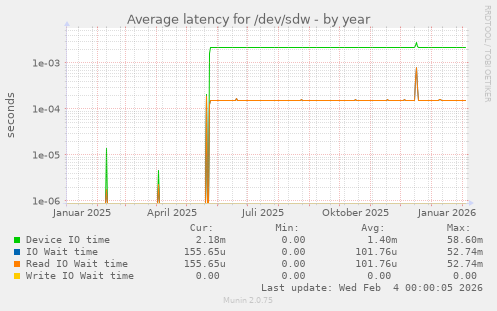Average latency for /dev/sdw