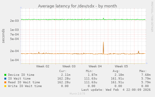 Average latency for /dev/sdx