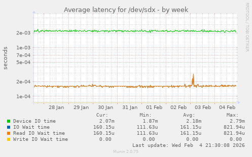 Average latency for /dev/sdx