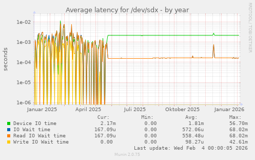 Average latency for /dev/sdx