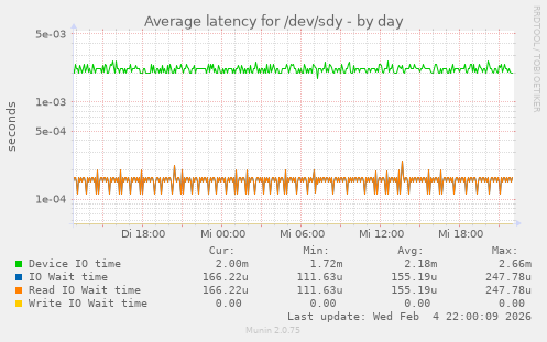 Average latency for /dev/sdy