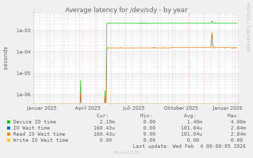Average latency for /dev/sdy