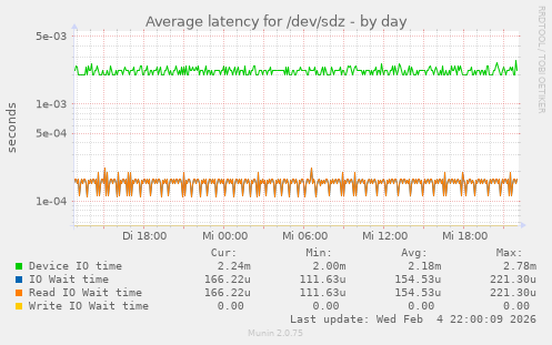 Average latency for /dev/sdz