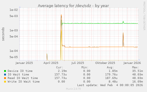 Average latency for /dev/sdz