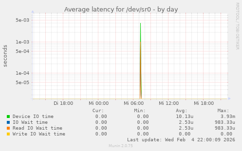 Average latency for /dev/sr0