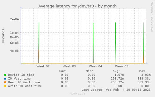 Average latency for /dev/sr0