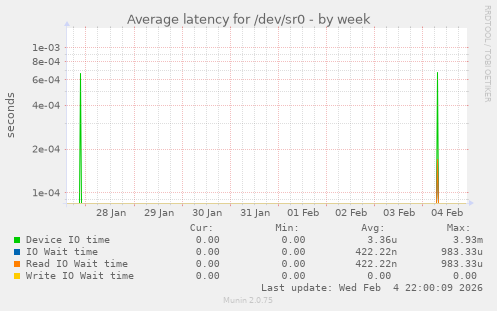 Average latency for /dev/sr0