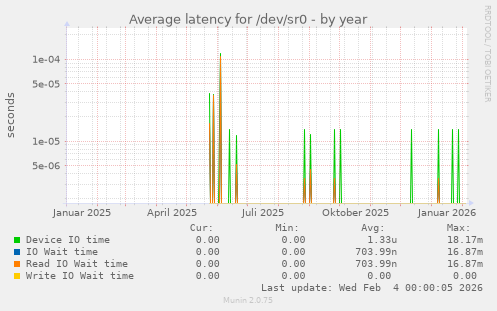 Average latency for /dev/sr0